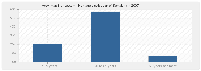 Men age distribution of Sémalens in 2007