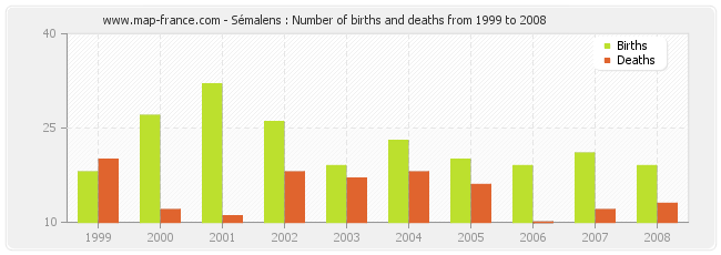 Sémalens : Number of births and deaths from 1999 to 2008