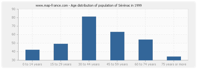 Age distribution of population of Sérénac in 1999