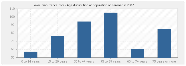 Age distribution of population of Sérénac in 2007