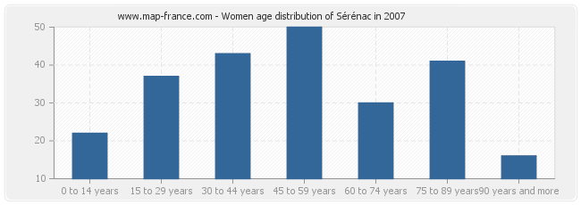 Women age distribution of Sérénac in 2007