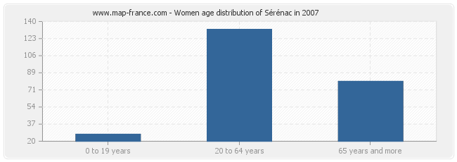 Women age distribution of Sérénac in 2007