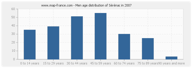 Men age distribution of Sérénac in 2007