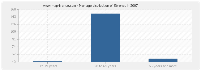 Men age distribution of Sérénac in 2007