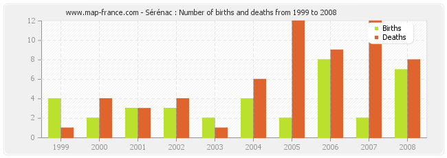 Sérénac : Number of births and deaths from 1999 to 2008