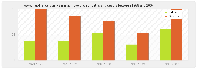 Sérénac : Evolution of births and deaths between 1968 and 2007