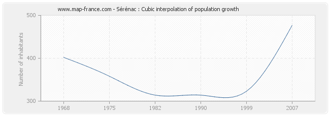 Sérénac : Cubic interpolation of population growth