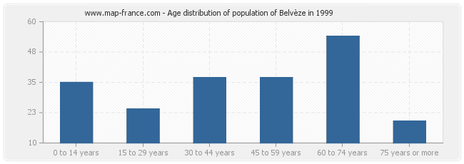 Age distribution of population of Belvèze in 1999