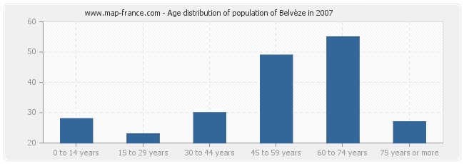 Age distribution of population of Belvèze in 2007