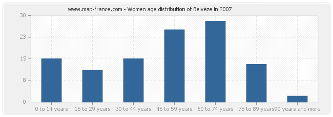 Women age distribution of Belvèze in 2007