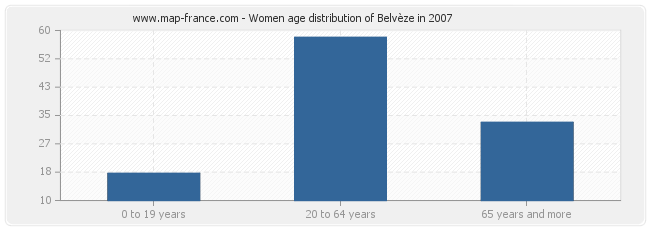 Women age distribution of Belvèze in 2007