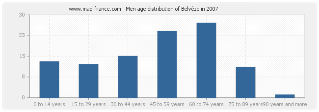 Men age distribution of Belvèze in 2007