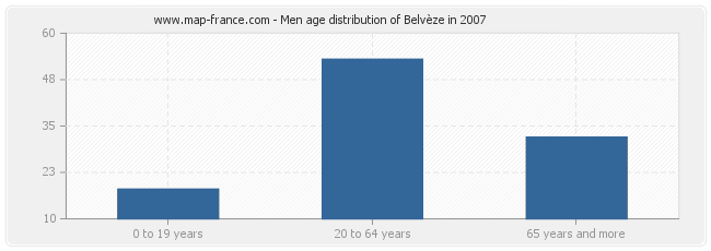 Men age distribution of Belvèze in 2007