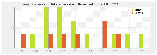 Belvèze : Number of births and deaths from 1999 to 2008