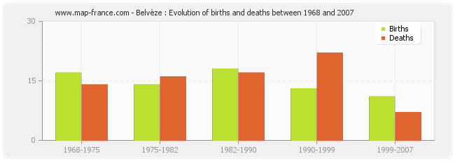 Belvèze : Evolution of births and deaths between 1968 and 2007