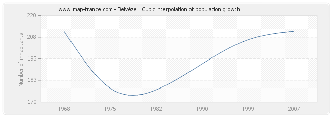 Belvèze : Cubic interpolation of population growth