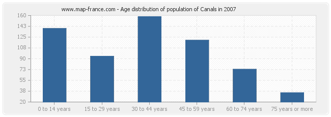 Age distribution of population of Canals in 2007