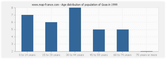 Age distribution of population of Goas in 1999