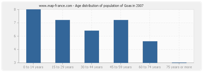 Age distribution of population of Goas in 2007