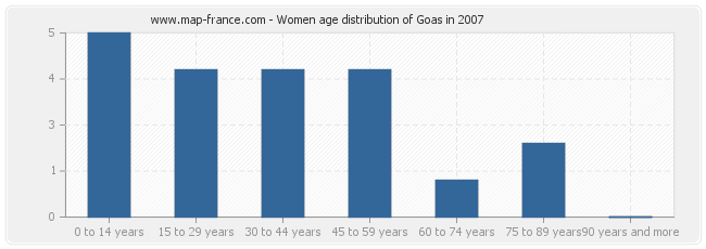 Women age distribution of Goas in 2007