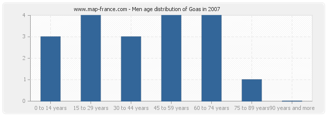 Men age distribution of Goas in 2007