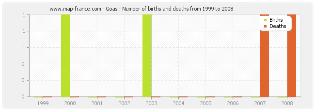 Goas : Number of births and deaths from 1999 to 2008