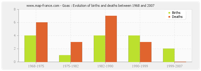 Goas : Evolution of births and deaths between 1968 and 2007