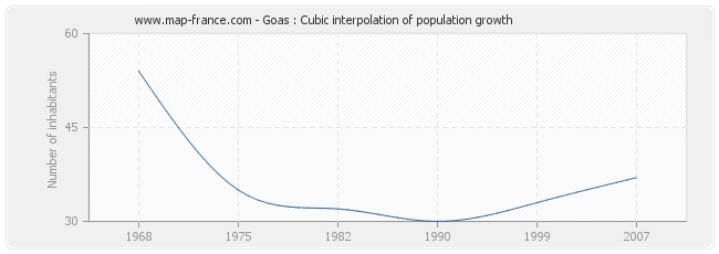 Goas : Cubic interpolation of population growth