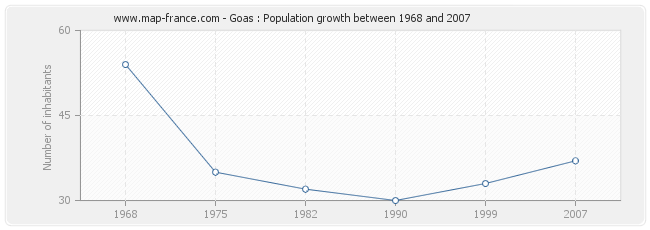 Population Goas