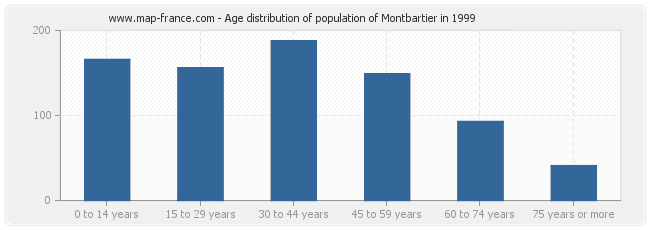 Age distribution of population of Montbartier in 1999
