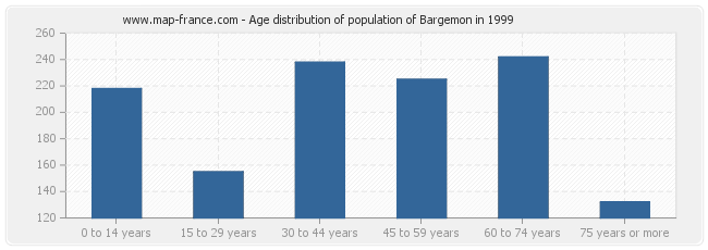 Age distribution of population of Bargemon in 1999