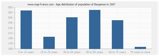 Age distribution of population of Bargemon in 2007