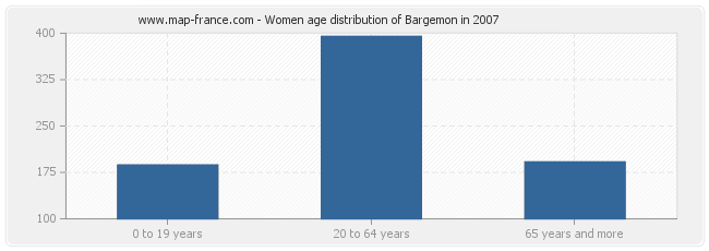 Women age distribution of Bargemon in 2007