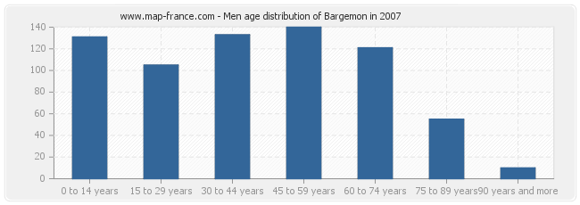 Men age distribution of Bargemon in 2007