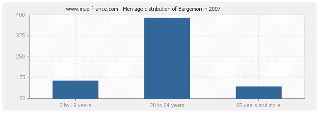 Men age distribution of Bargemon in 2007