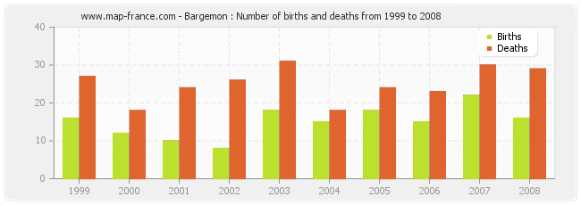 Bargemon : Number of births and deaths from 1999 to 2008