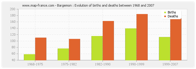Bargemon : Evolution of births and deaths between 1968 and 2007