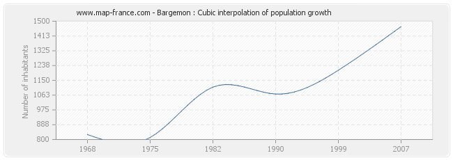 Bargemon : Cubic interpolation of population growth
