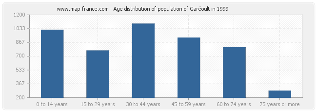 Age distribution of population of Garéoult in 1999