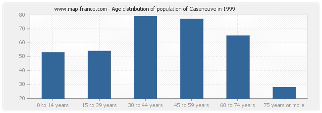 Age distribution of population of Caseneuve in 1999