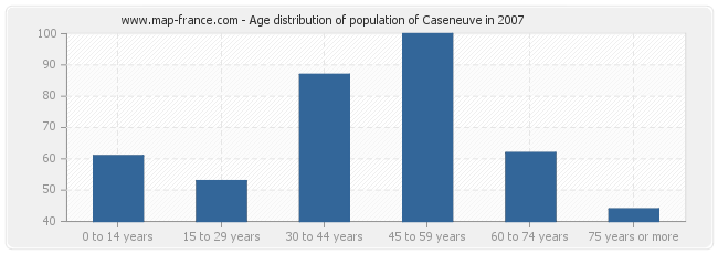 Age distribution of population of Caseneuve in 2007