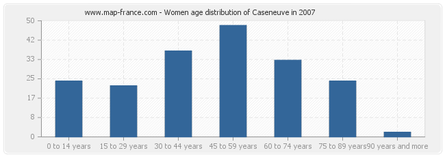 Women age distribution of Caseneuve in 2007