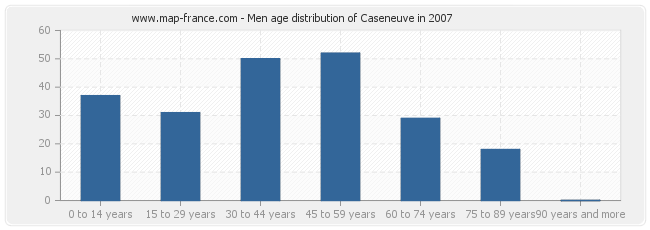 Men age distribution of Caseneuve in 2007