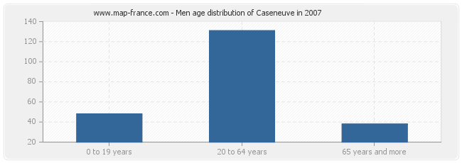 Men age distribution of Caseneuve in 2007