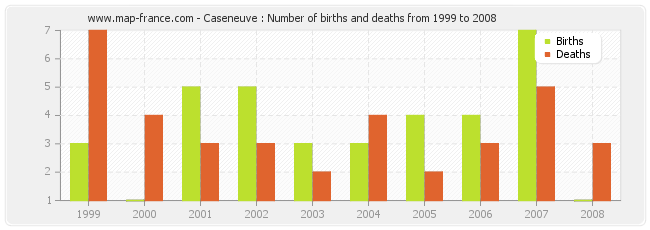 Caseneuve : Number of births and deaths from 1999 to 2008