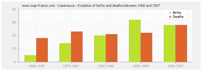 Caseneuve : Evolution of births and deaths between 1968 and 2007