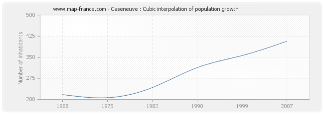 Caseneuve : Cubic interpolation of population growth