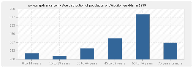 Age distribution of population of L'Aiguillon-sur-Mer in 1999