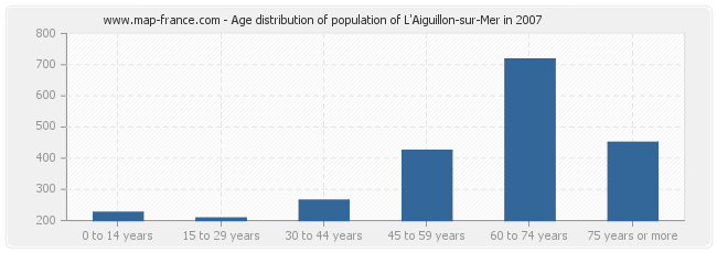 Age distribution of population of L'Aiguillon-sur-Mer in 2007