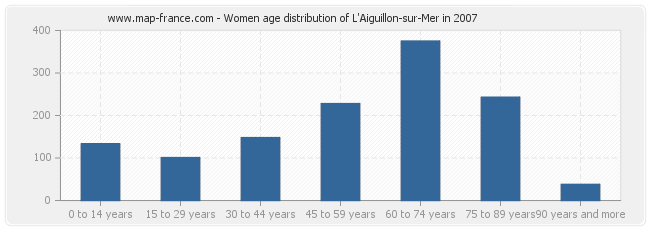 Women age distribution of L'Aiguillon-sur-Mer in 2007